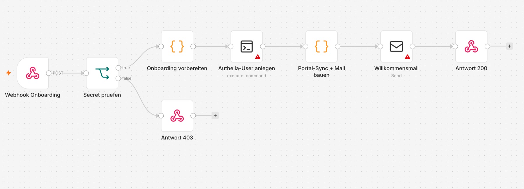 n8n-Canvas des Portal-Onboarding-Workflows: Webhook, Prüfung, Benutzer anlegen, Sync, Willkommensmail